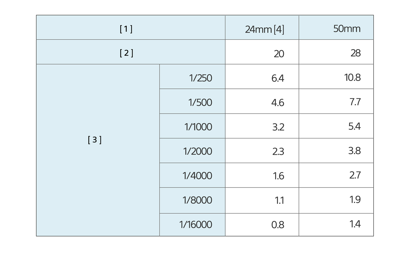 מספר מדריך עבור GN28