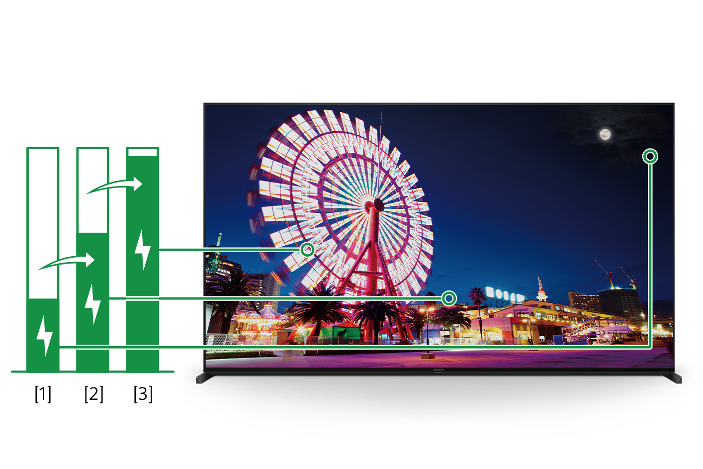 תמונה של מסך טלוויזיה ושלושה תרשימי עמודות המציגים, במרווחים הולכים וגדלים, את צריכת האנרגיה בהתאם לבהירות התמונה במסך.