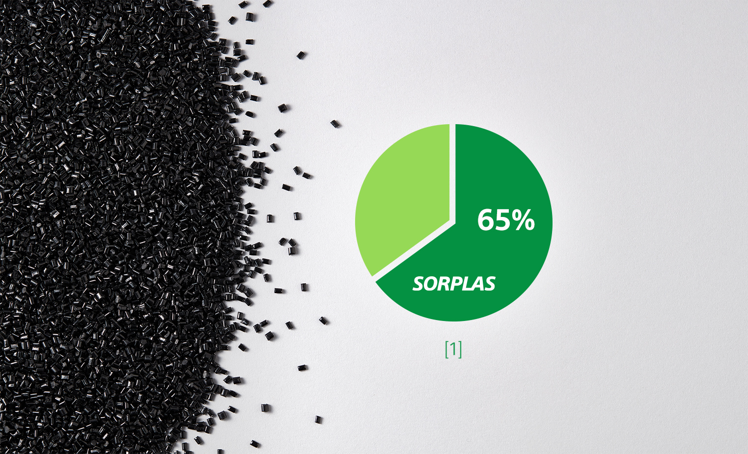 תמונה של כדורים שחורים ותרשים עוגה. התרשים מצביע על כך שה-SORPLAS מהווה 65% מסך כל החומרים.