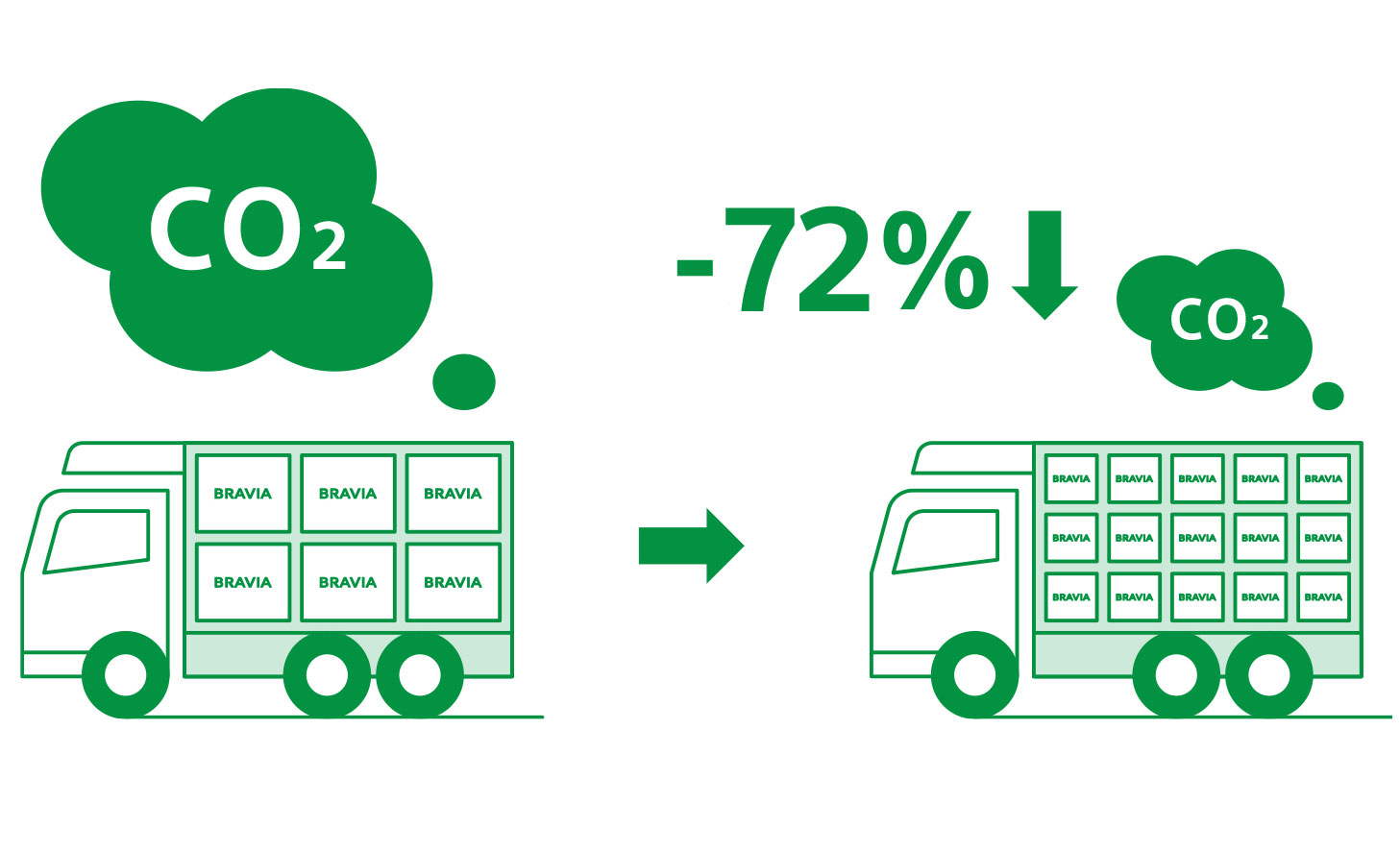 איור שמוצגת בו הפחתה של 72% בפליטות ה-CO₂ במהלך הובלה של טלוויזיות.