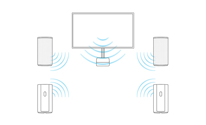 תרשים שמציג את קופסת הבקרה של HT-A9 מחוברת לטלוויזיה באמצעות כבל HDMI עם ארבעה רמקולים שמחוברים באופן אלחוטי והטלוויזיה משמשת כרמקול מרכז עם Acoustic Center Sync של BRAVIA