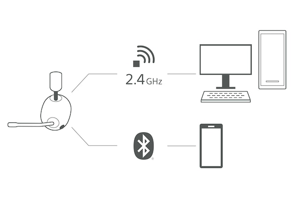 תרשים המציג חיבור אלחוטי סימולטני של 2.4GHz בין אוזניות INZONE בצד שמאל ומחשב בצד ימין, וחיבור Bluetooth בין אוזניות INZONE משמאל וטלפון חכם מימין