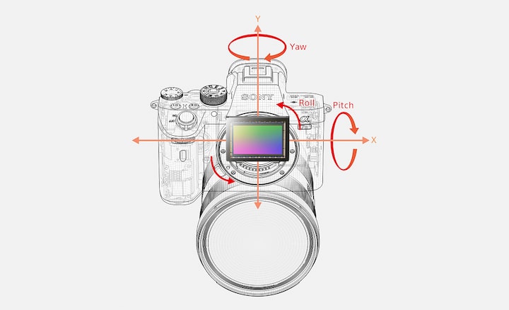 בתרשים רואים ייצוב תמונה אופטי מובנה של 5 צירים עם חמישה סוגי רעידות מצלמה מפוצות