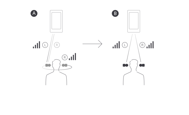 איור שמשווה בין שידור ממסר BT משמאל לימין באוזניות WF-1000X לבין שידור BT בו-זמני בשמאל/בימין באוזניות WF-1000XM4