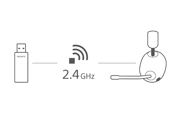 תרשים המציג חיבור אלחוטי של 2.4GHz בין מקלט-משדר מסוג USB בצד שמאל ואוזניות INZONE בצד ימין