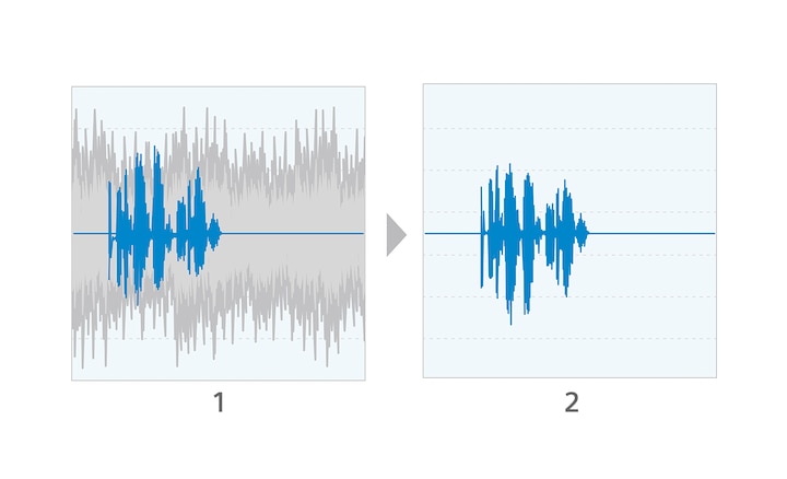 גרף שמציג רמות של עוצמת קול במהלך שיחה, עם האפקט של האלגוריתם לצמצום רעשים