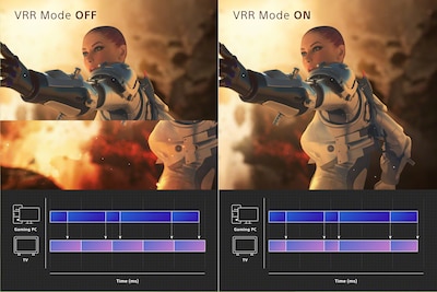 מסך מפוצל של דמות במשחק וידאו עם זרוע מושטת וגרפים המסבירים את קצב הרענון בתחתית של כל חלק מפוצל. מצב VRR כבוי בצד אחד. מצב VRR פועל בצד השני